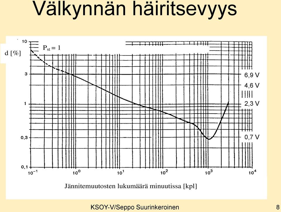 Jännitemuutosten lukumäärä