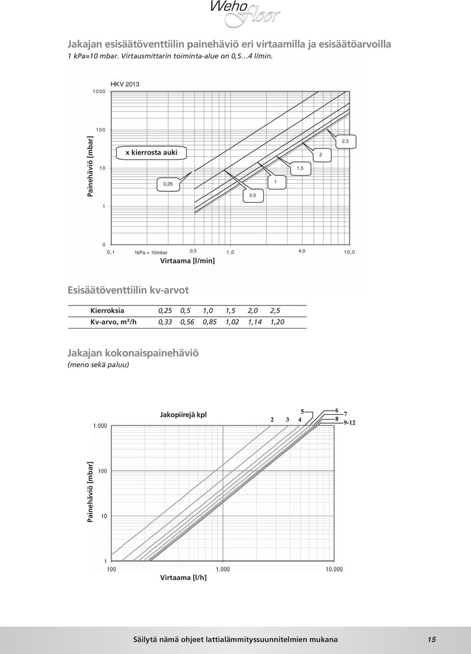 Painehäviö [mbar] x kierrosta auki Virtaama [l/min] Esisäätöventtiilin kv-arvot Kierroksia 0,25