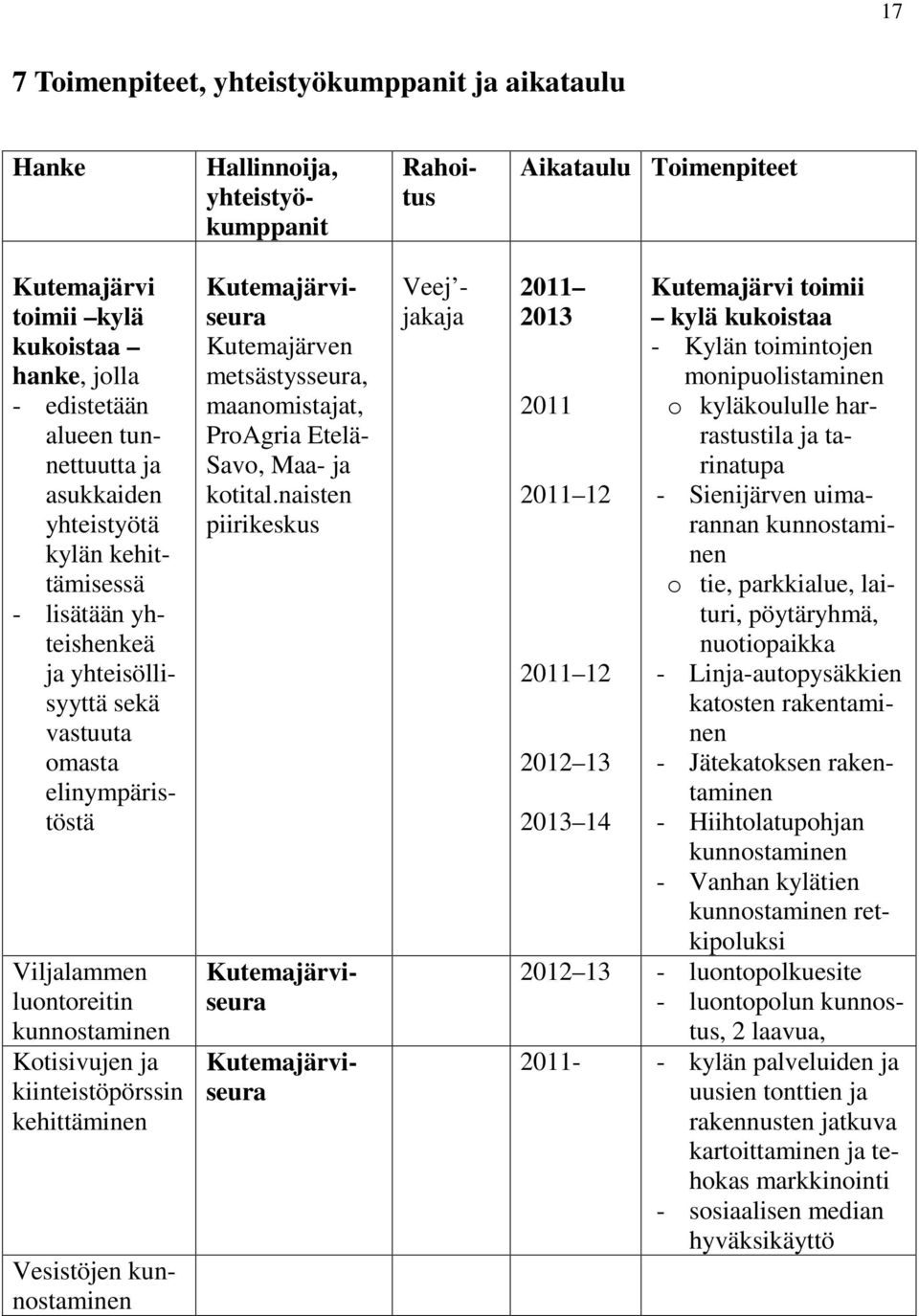 yhteisöllisyyttä sekä vastuuta omasta elinympäristöstä Kutemajärviseura Kutemajärven metsästysseura, maanomistajat, ProAgria Etelä- Savo, Maa- ja kotital.