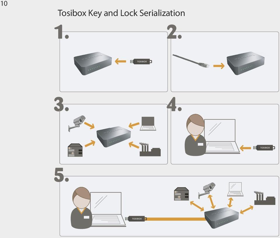 After the first Key is serialized to the Lock, the next Keys (Key or Sub Key) are serialized with a computer. See section Taking extra Keys into use, p.21. 2. and 3. Take the Lock into use.