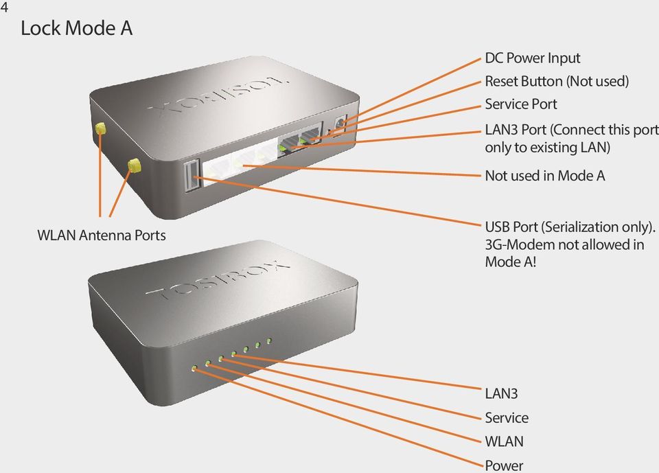 used in Mode A WLAN Antenna Ports USB Port (Serialization