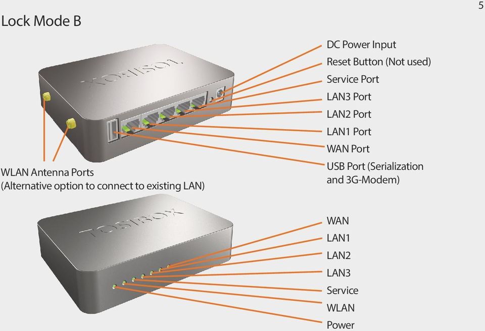 Service Port LAN3 Port LAN2 Port LAN1 Port WAN Port USB Port