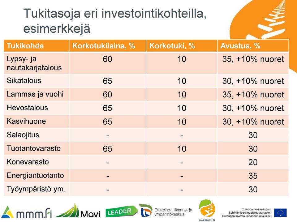 60 10 35, +10% nuoret Hevostalous 65 10 30, +10% nuoret Kasvihuone 65 10 30, +10% nuoret Salaojitus