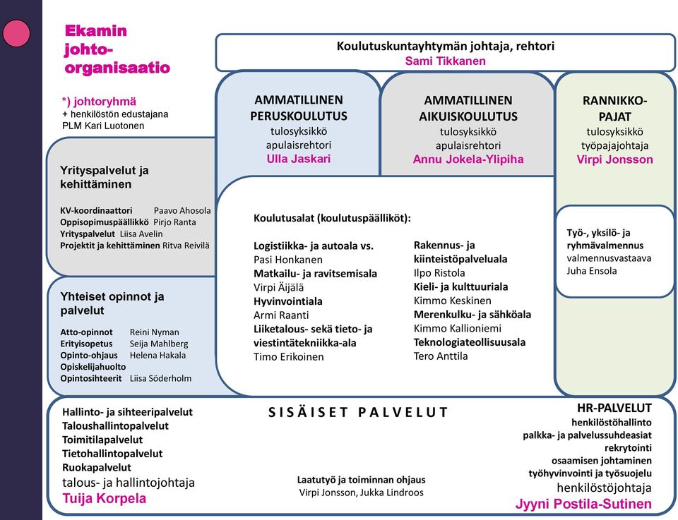 Ahosola Oppisopimuspäällikkö Pirjo Ranta Yrityspalvelut Liisa Avelin Projektit ja kehittäminen Ritva Reivilä Yhteiset opinnot ja palvelut Atto-opinnot Reini Nyman Erityisopetus Seija Mahlberg