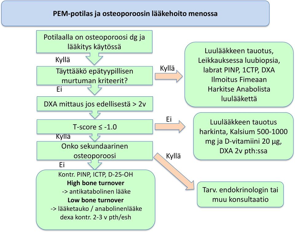 PINP, ICTP, D-25-OH High bone turnover -> antikatabolinen lääke Low bone turnover -> lääketauko / anabolinenlääke dexa kontr.