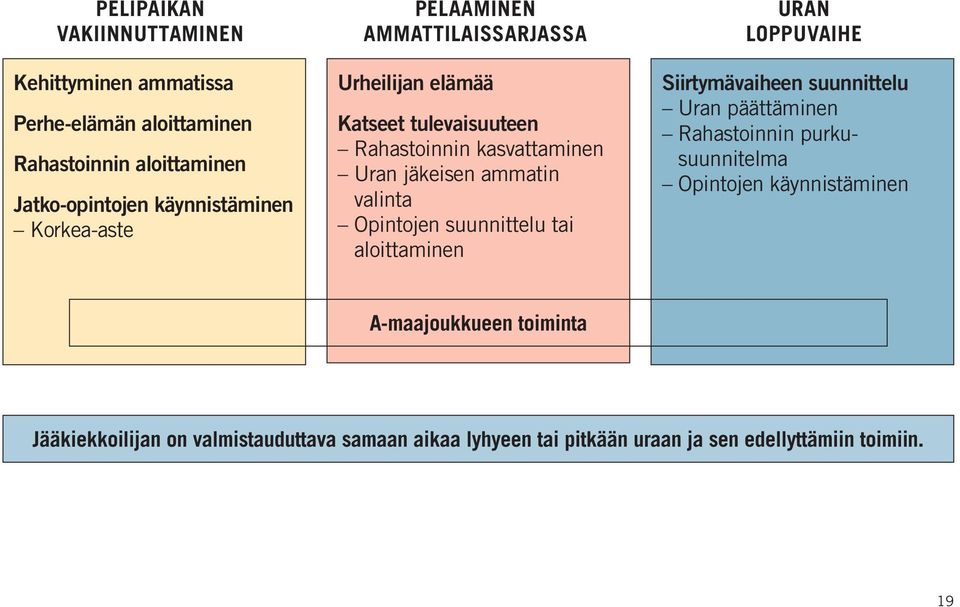 ammatin valinta Opintojen suunnittelu tai aloittaminen Siirtymävaiheen suunnittelu Uran päättäminen Rahastoinnin purkusuunnitelma Opintojen