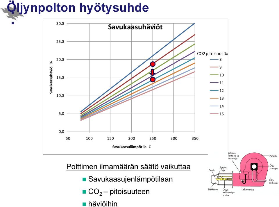 100 150 200 250 300 350 Savukaasulämpötila C Polttimen ilmamäärän