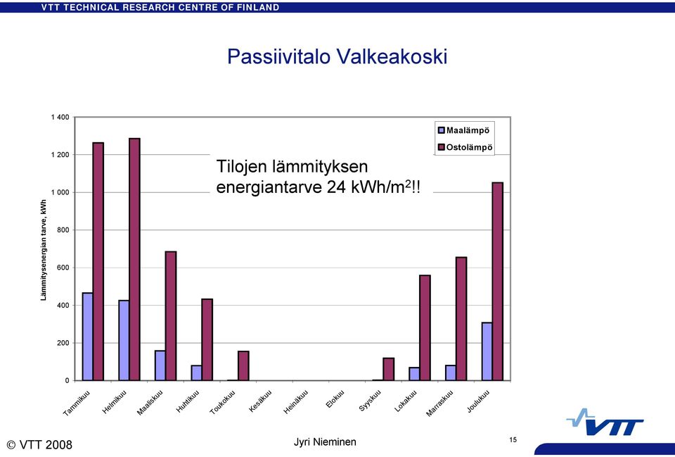 ! Maalämpö Ostolämpö 200 0 Tammikuu Helmikuu Maaliskuu Huhtikuu