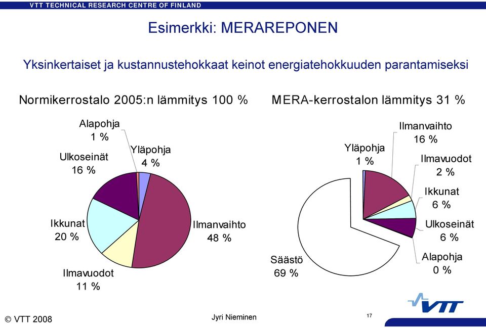 Alapohja 1 % Ulkoseinät 16 % Yläpohja 4 % Yläpohja 1 % Ilmanvaihto 16 % Ilmavuodot 2 %
