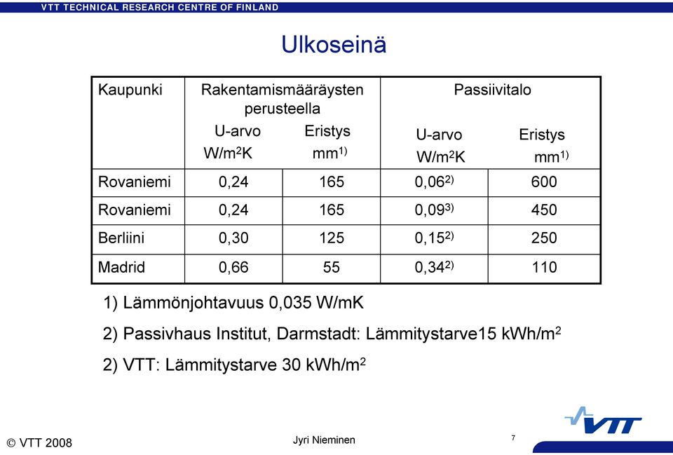 0,09 3) 450 Berliini 0,30 125 0,15 2) 250 Madrid 0,66 55 0,34 2) 110 1) Lämmönjohtavuus