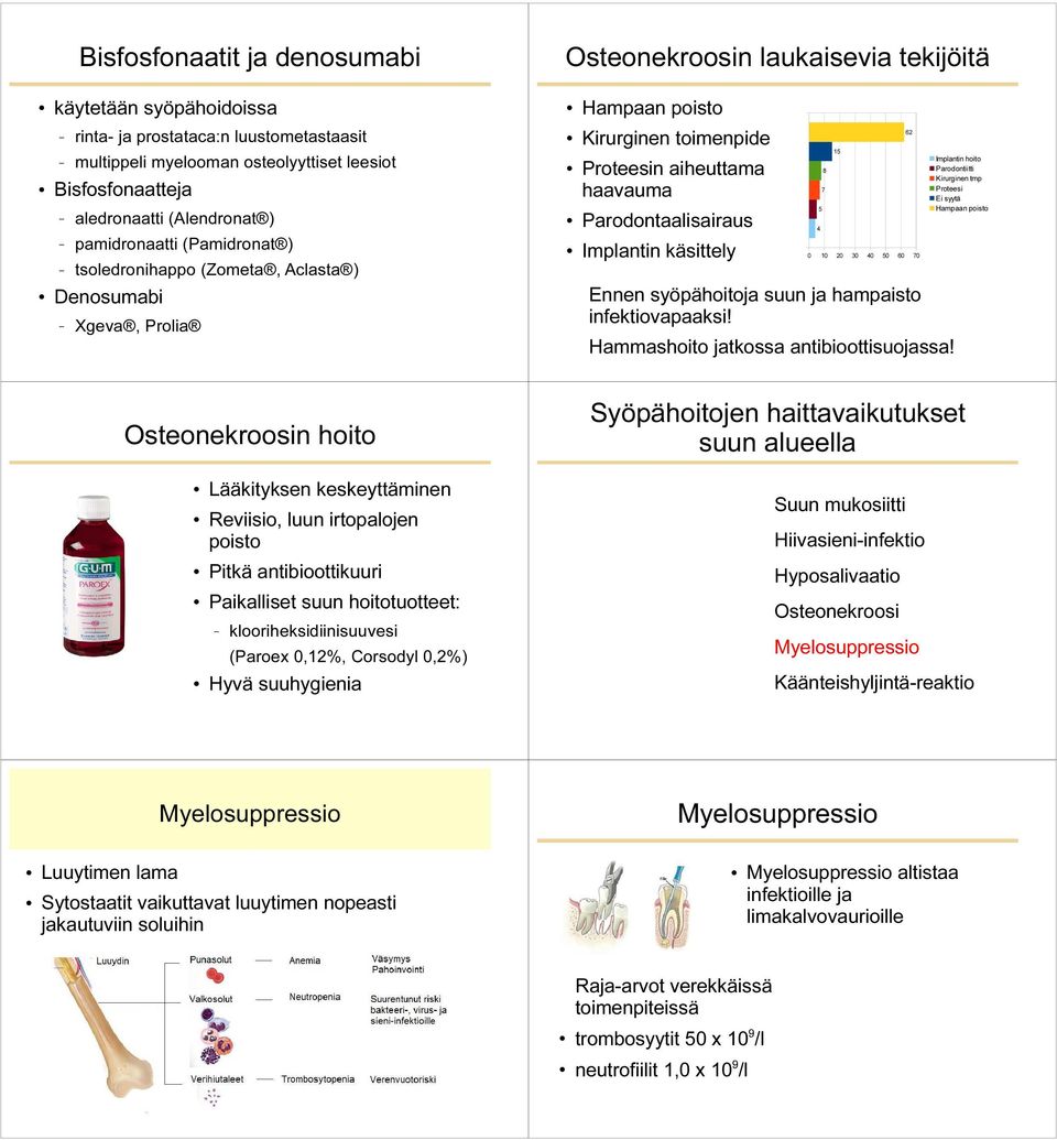 käsittely 0 10 20 30 40 50 60 70 Ennen syöpähoitoja suun ja hampaisto infektiovapaaksi! Hammashoito jatkossa antibioottisuojassa!