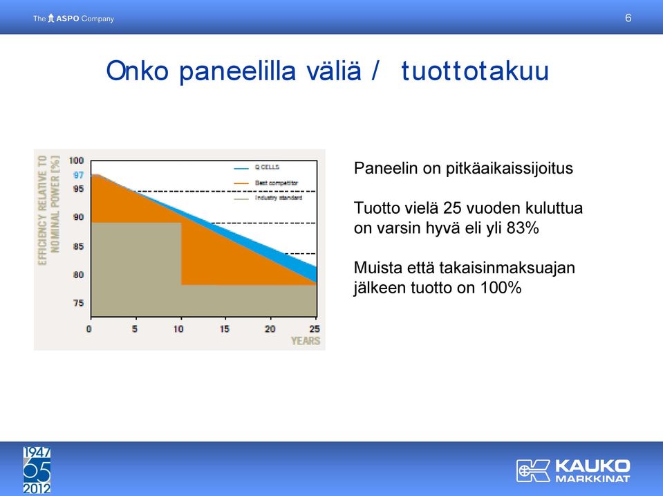 25 vuoden kuluttua on varsin hyvä eli yli 83%