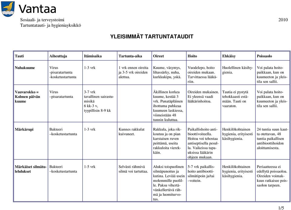 kun on kuumeeton ja yleistila sen sallii. Vauvarokko = Kolmen päivän kuume 3-7 vrk tavallinen sairastumisikä 6 kk-3 v, tyypillisin 8-9 kk Äkillinen korkea kuume, kestää 3 vrk.