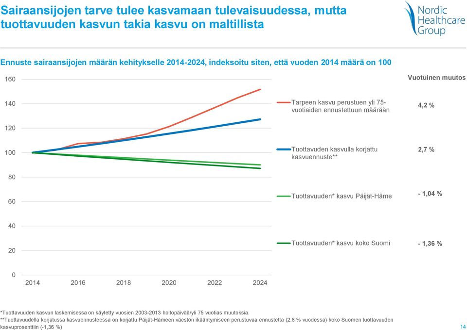 kasvu Päijät-Häme - 1,04 % 40 20 Tuottavuuden* kasvu koko Suomi - 1,36 % 0 2014 2016 2018 2020 2022 2024 *Tuottavuuden kasvun laskemisessa on käytetty vuosien 2003-2013 hoitopäivää/yli 75