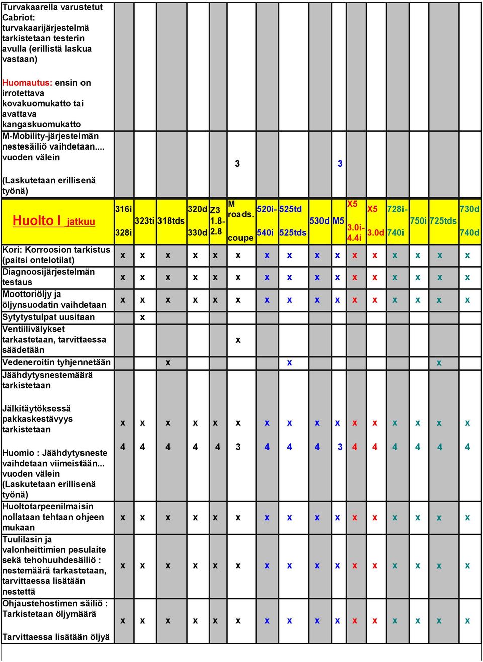 .. vuoden välein 3 3 (Laskutetaan erillisenä työnä) Huolto I jatkuu Kori: Korroosion tarkistus (paitsi ontelotilat) Diagnoosijärjestelmän testaus oottoriöljy ja öljynsuodatin vaihdetaan Sytytystulpat