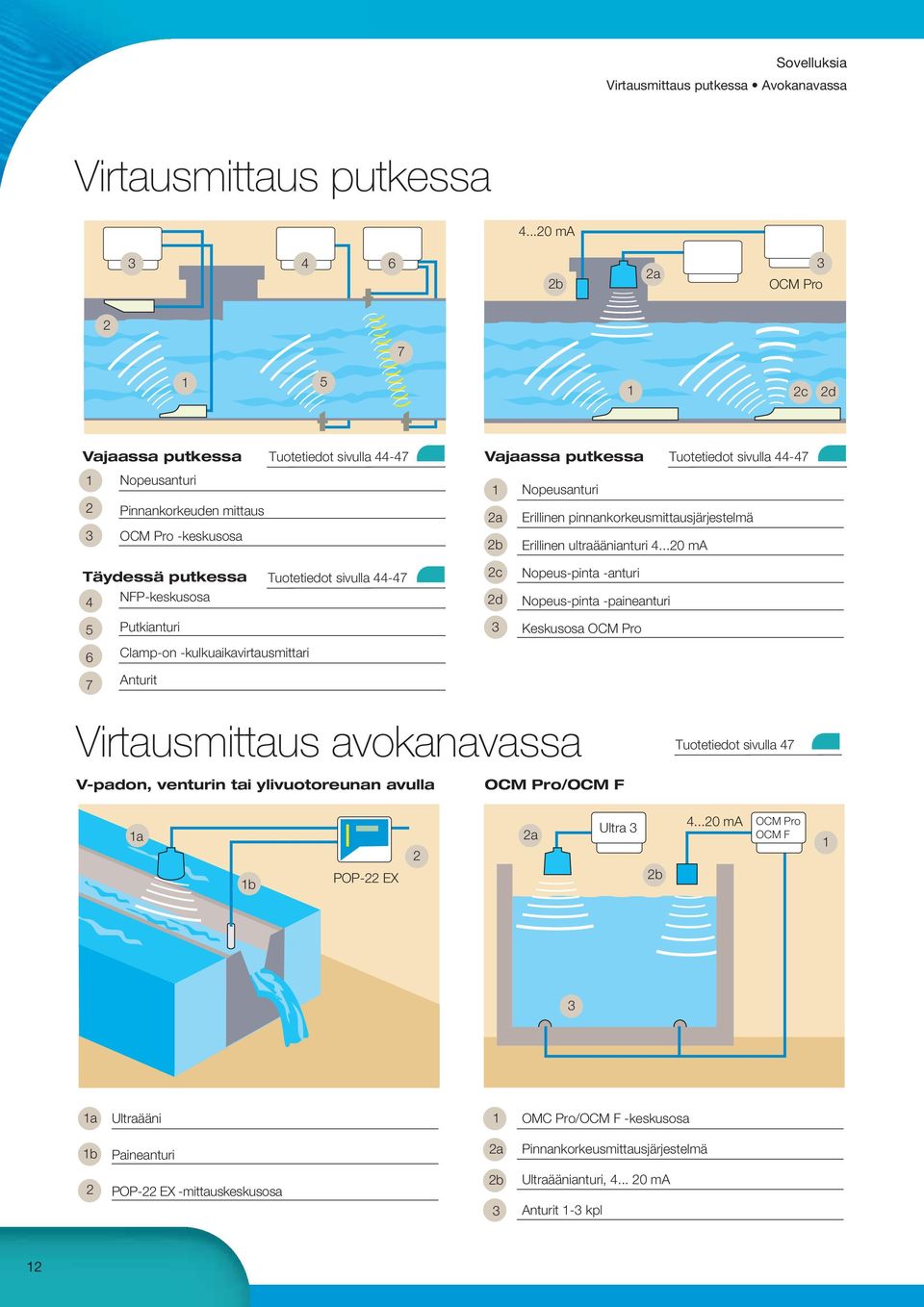 Nopeusanturi 2a Erillinen pinnankorkeusmittausjärjestelmä 2b Erillinen ultraäänianturi 4.