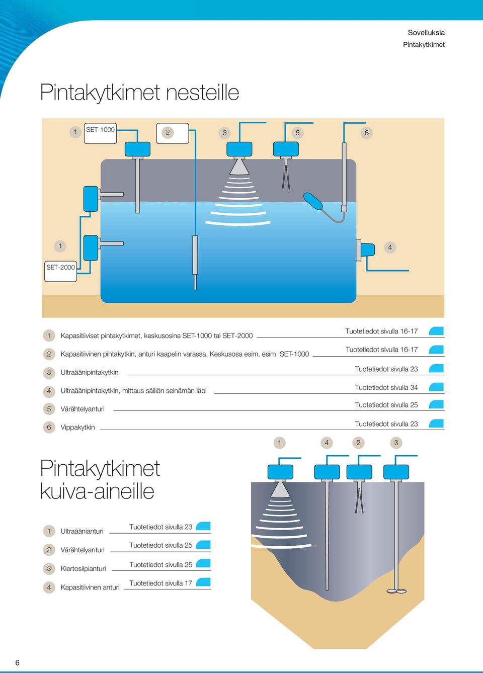 esim. SET-1000 3 Ultraäänipintakytkin 4 Ultraäänipintakytkin, mittaus säiliön seinämän läpi 5 Värähtelyanturi 6 Vippakytkin Tuotetiedot sivulla 16-17 Tuotetiedot sivulla