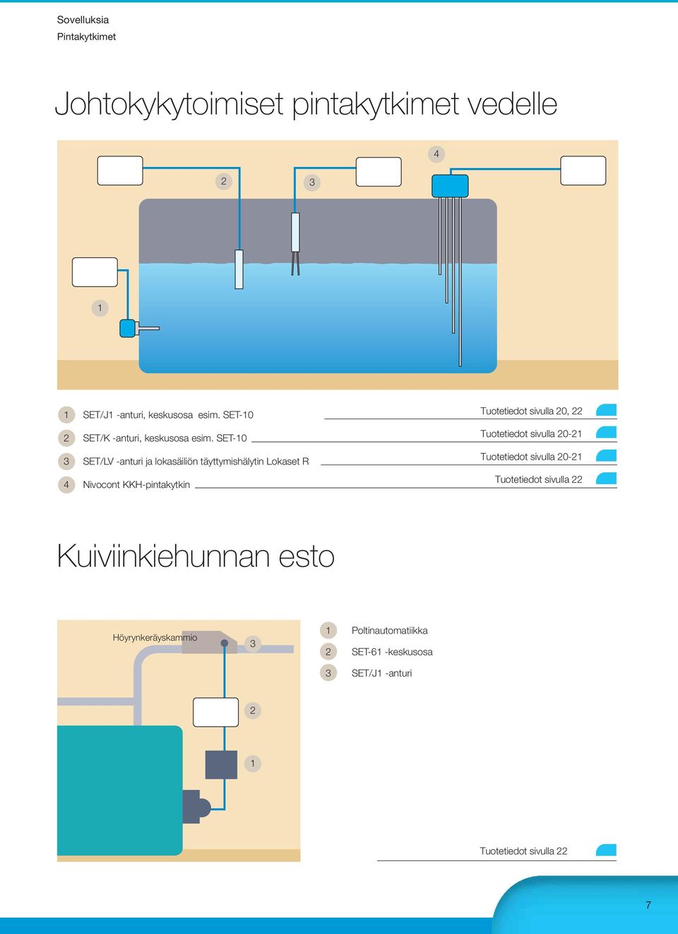 SET-10 3 SET/LV -anturi ja lokasäiliön täyttymishälytin Lokaset R 4 Nivocont KKH-pintakytkin Tuotetiedot sivulla 20,