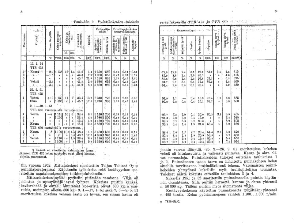 . 1. 51 TTB 425 Kauraf H 2.0 1 135 12 1.5 41:8 1.4,1320 550 0.47 0:14 0.61 2» '.1.5»'.»..» 44.6 1-.9 t92& 855 0.47 0.27 0.74 3»»»»» 40.7 21.8 2 180 865 1.33 0.47 1.80 4 Vehnä -2.5»»» 41.5 2.