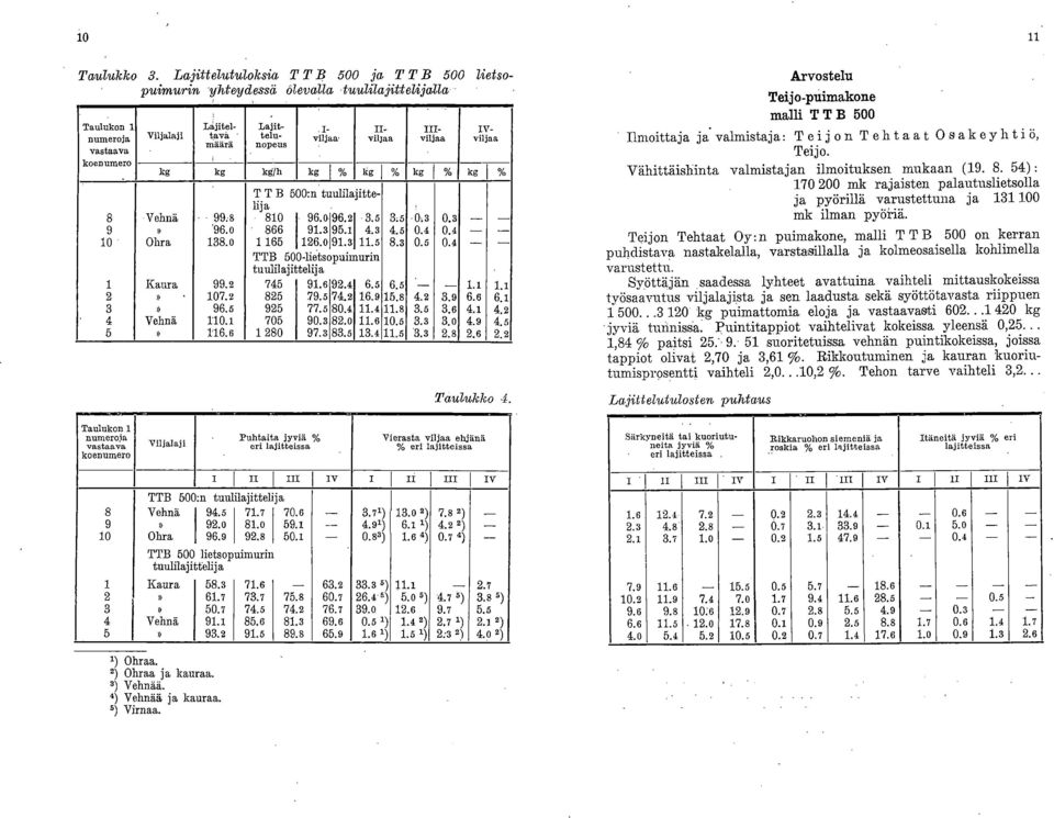 0 1 165 126.0 91.3 11.5 8.3 0.5 0.4 - - TTB 500-lietsopuimurin tuulilajittelija 1 Kaura 99.2 745 91.6 92.4 6.5 6.5 - - 1.1 1.1 2» 107.2 826 79.5 74.2 16.2 15.8 4.2 3.2 6.6 6.1 3» 96.5 925 77.5 80.