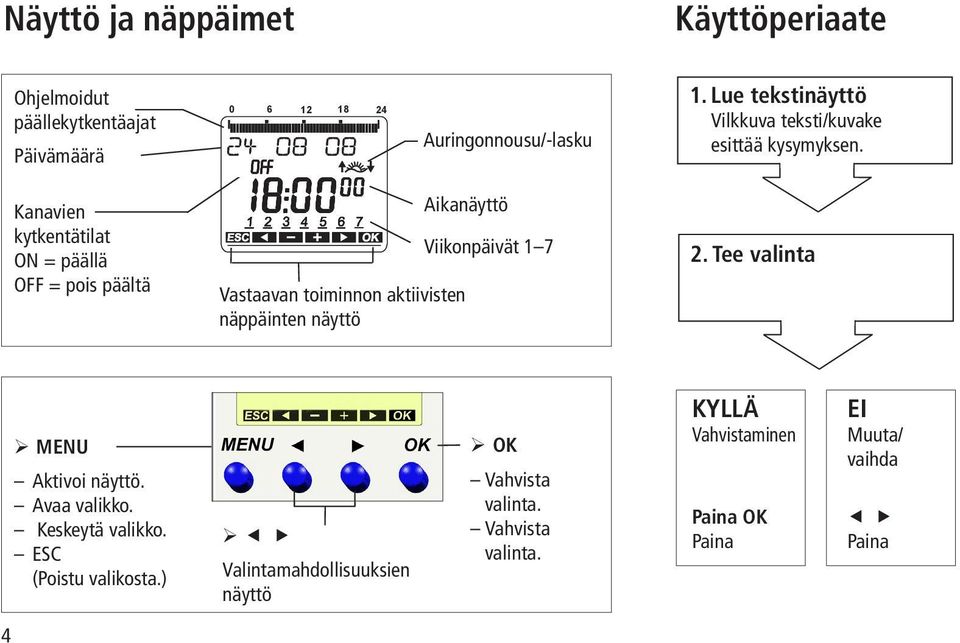 Kanavien kytkentätilat ON = päällä OFF = pois päältä Vastaavan toiminnon aktiivisten näppäinten näyttö Aikanäyttö Viikonpäivät 1 7 2.
