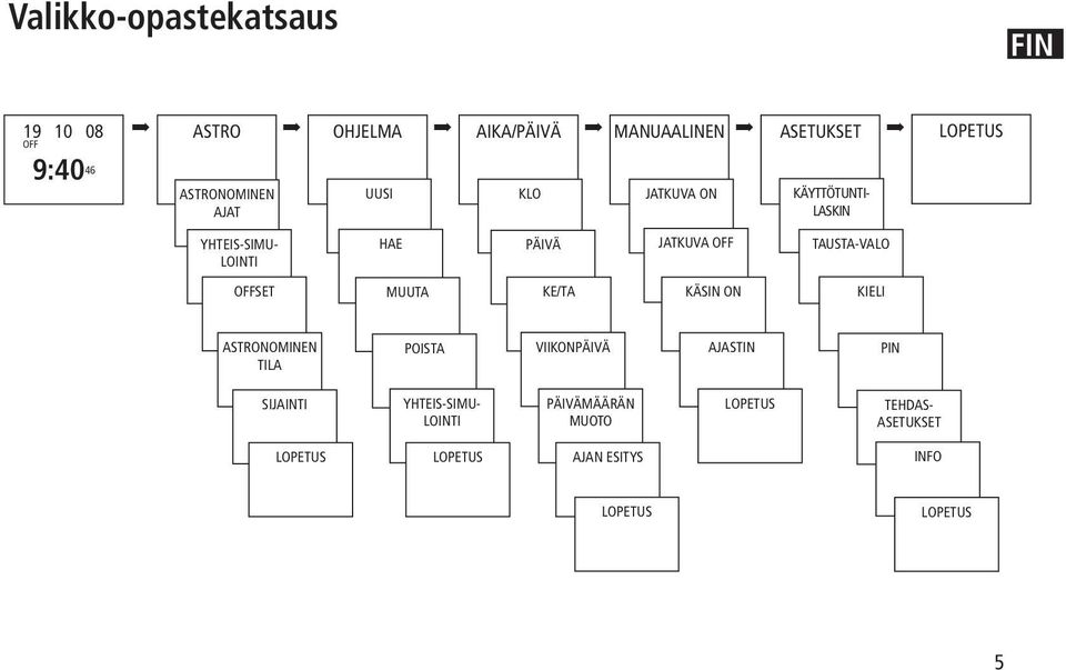 PÄIVÄ JATKUVA OFF TAUSTA-VALO OFFSET MUUTA KE/TA KÄSIN ON KIELI ASTRONOMINEN TILA POISTA