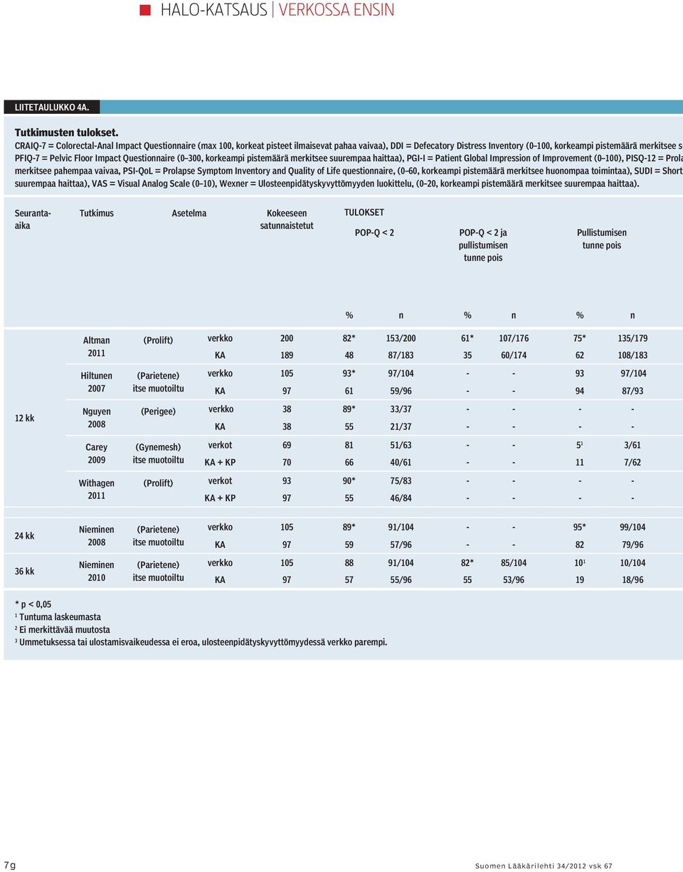 Impact Questionnaire (0 300, korkeampi pistemäärä merkitsee suurempaa haittaa), PGI-I = Patient Global Impression of Improvement (0 100), PISQ-12 = Prola merkitsee pahempaa vaivaa, PSI-QoL = Prolapse