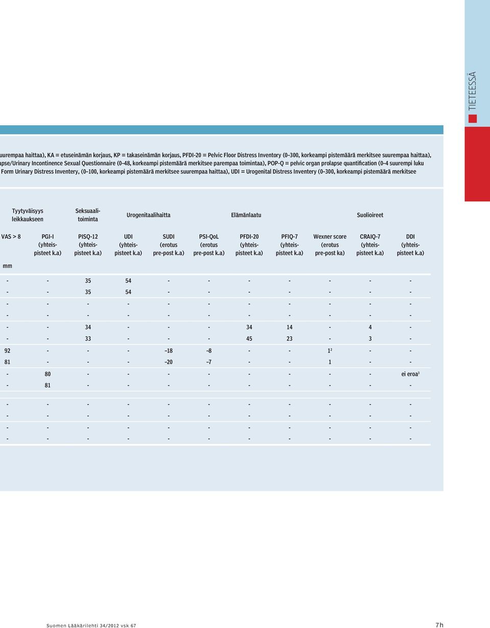korkeampi pistemäärä merkitsee suurempaa haittaa), UDI = Urogenital Distress Inventery (0 300, korkeampi pistemäärä merkitsee Tyytyväisyys leikkaukseen Seksuaalitoiminta Urogenitaalihaitta