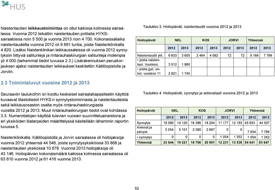 Lisäksi Naistenklinikan leikkaussaleissa oli vuonna 2012 synnytyksiin liittyviä salitunteja ja rintarauhaskirurgian salitunteja molempia yli 4 000 (tarkemmat tiedot luvussa 2.3.