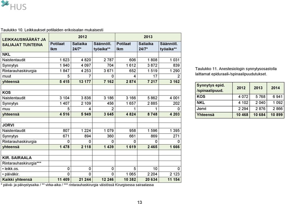 162 2 874 7 217 3 162 KOS Naistentaudit 3 104 3 836 3 186 3 166 5 862 4 001 Synnytys 1 407 2 109 456 1 657 2 885 202 muu 5 4 2 1 1 0 yhteensä 4 516 5 949 3 645 4 824 8 748 4 203 Taulukko 11.