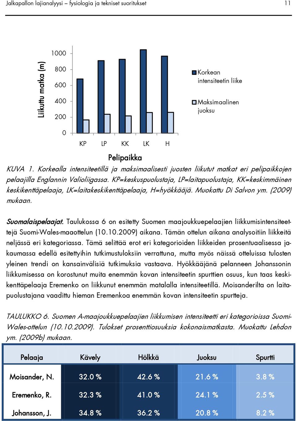 KP=keskuspuolustaja, LP=laitapuolustaja, KK=keskimmäinen keskikenttäpelaaja, LK=laitakeskikenttäpelaaja, H=hyökkääjä. Muokattu Di Salvon ym. (2009) mukaan. Suomalaispelaajat.
