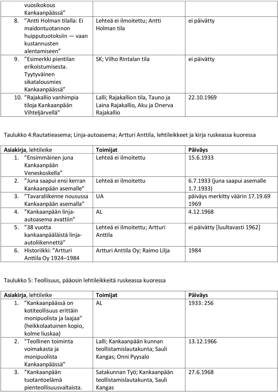 10.1969 Taulukko 4:Rautatieasema; Linja-autoasema; Artturi Anttila, lehtileikkeet ja kirja ruskeassa kuoressa Asiakirja, lehtileike Toimijat Päiväys 1. Ensimmäinen juna Lehteä ei ilmoitettu 15.6.1933 Kankaanpään Veneskoskella 2.