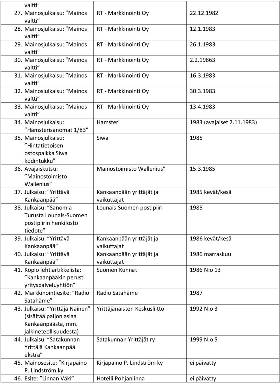 Julkaisu: Sanomia Turusta Lounais-Suomen postipiirin henkilöstö tiedote 39. Julkaisu: Yrittävä Kankaanpää 40. Julkaisu: Yrittävä Kankaanpää 41.