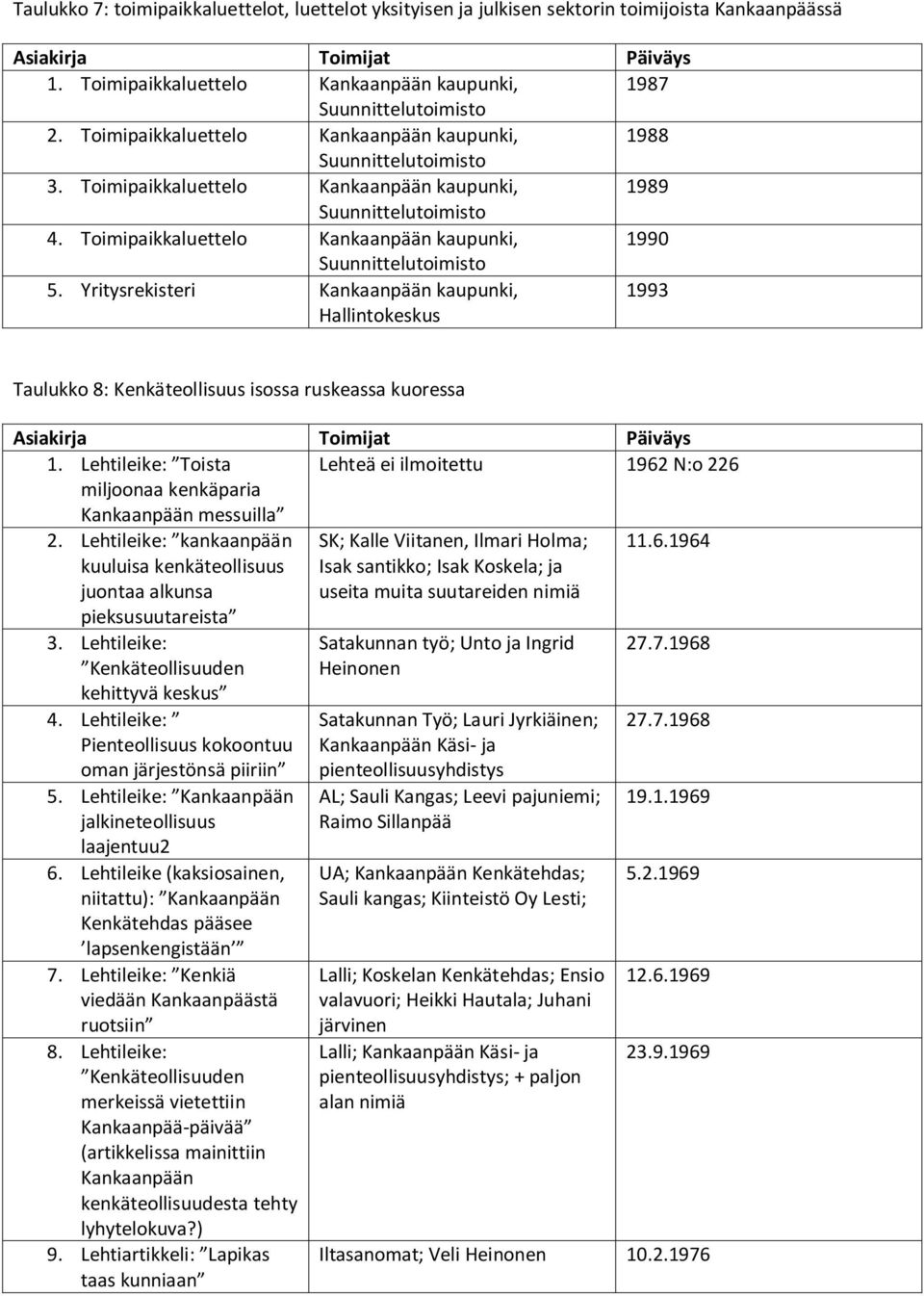 Toimipaikkaluettelo Kankaanpään kaupunki, 1989 Suunnittelutoimisto 4. Toimipaikkaluettelo Kankaanpään kaupunki, 1990 Suunnittelutoimisto 5.