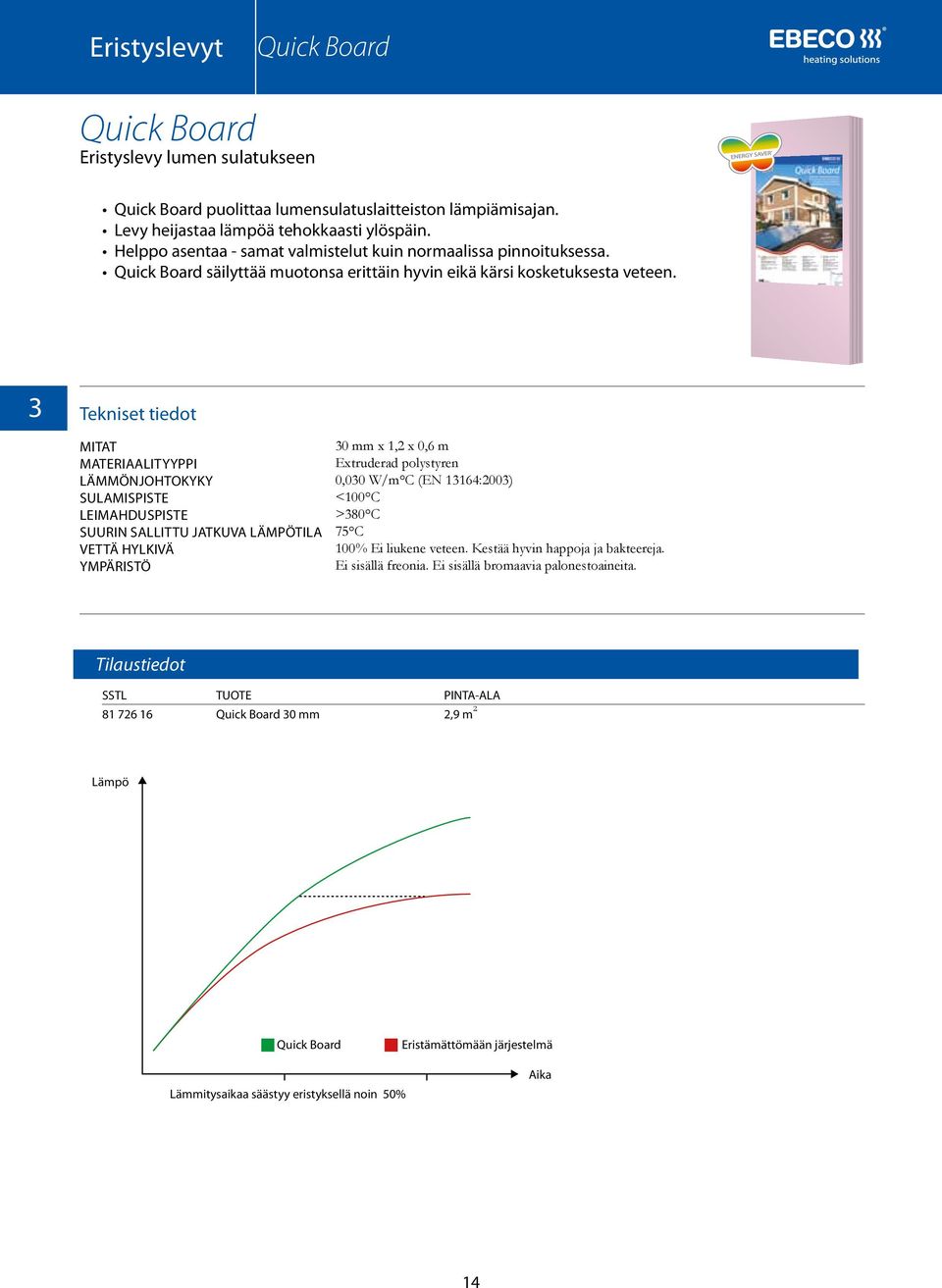 3 Mitat Materiaalityyppi Lämmönjohtokyky Sulamispiste Leimahduspiste Suurin sallittu jatkuva lämpötila Vettä hylkivä YMPÄRISTÖ 30 mm x 1,2 x 0,6 m Extruderad polystyren 0,030 W/m C (EN 13164:2003)