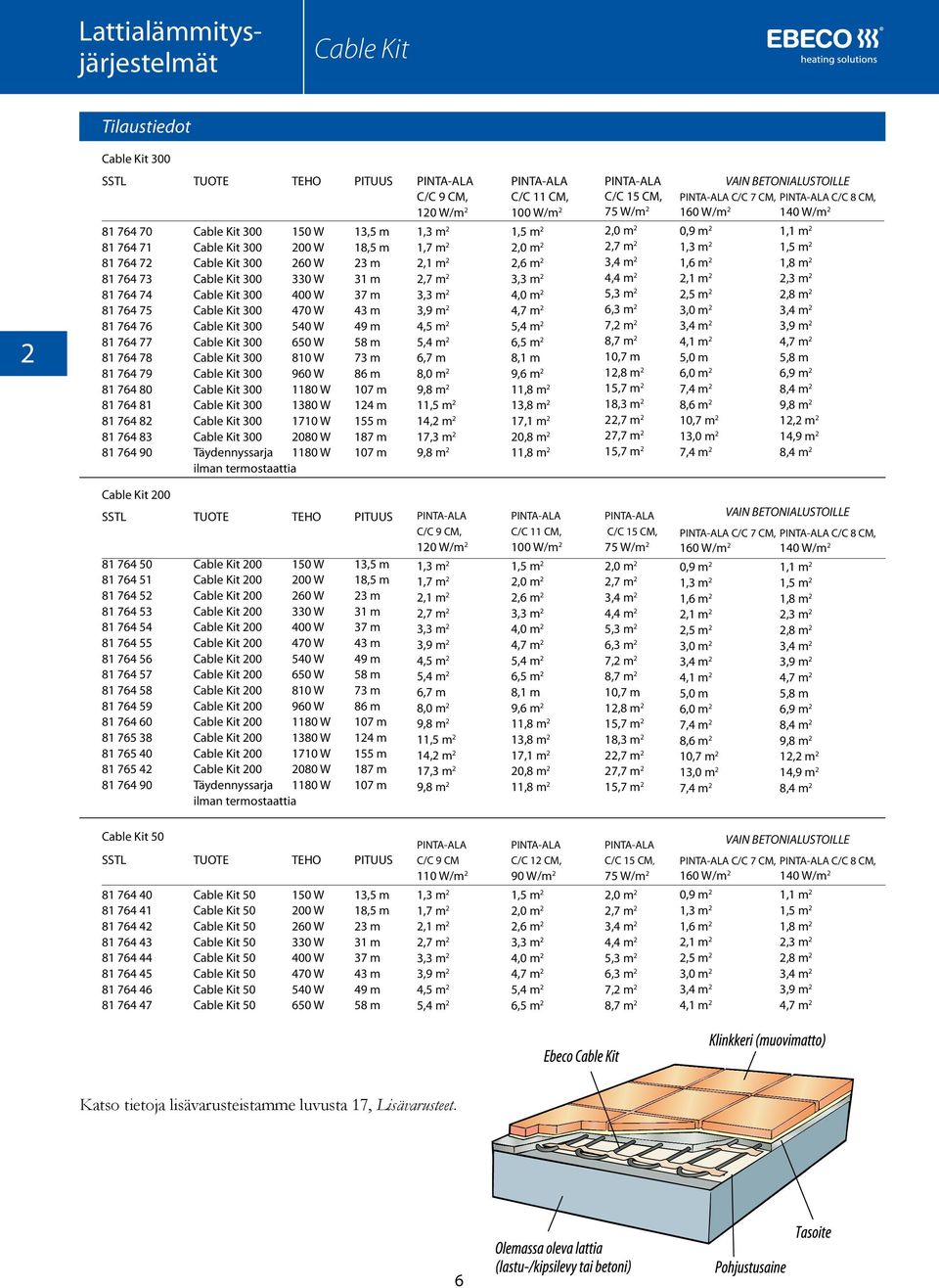 960 W Cable Kit 300 1180 W Cable Kit 300 1380 W Cable Kit 300 1710 W Cable Kit 300 2080 W Täydennyssarja 1180 W ilman termostaattia PITUUS 13,5 m 18,5 m 23 m 31 m 37 m 43 m 49 m 58 m 73 m 86 m 107 m