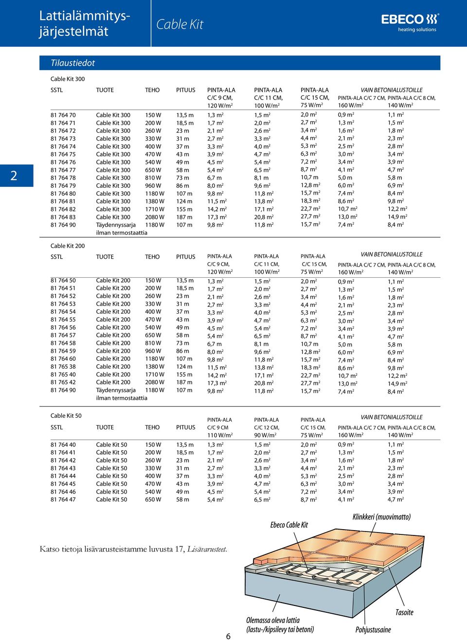 960 W Cable Kit 300 1180 W Cable Kit 300 1380 W Cable Kit 300 1710 W Cable Kit 300 2080 W Täydennyssarja 1180 W ilman termostaattia PITUUS 13,5 m 18,5 m 23 m 31 m 37 m 43 m 49 m 58 m 73 m 86 m 107 m