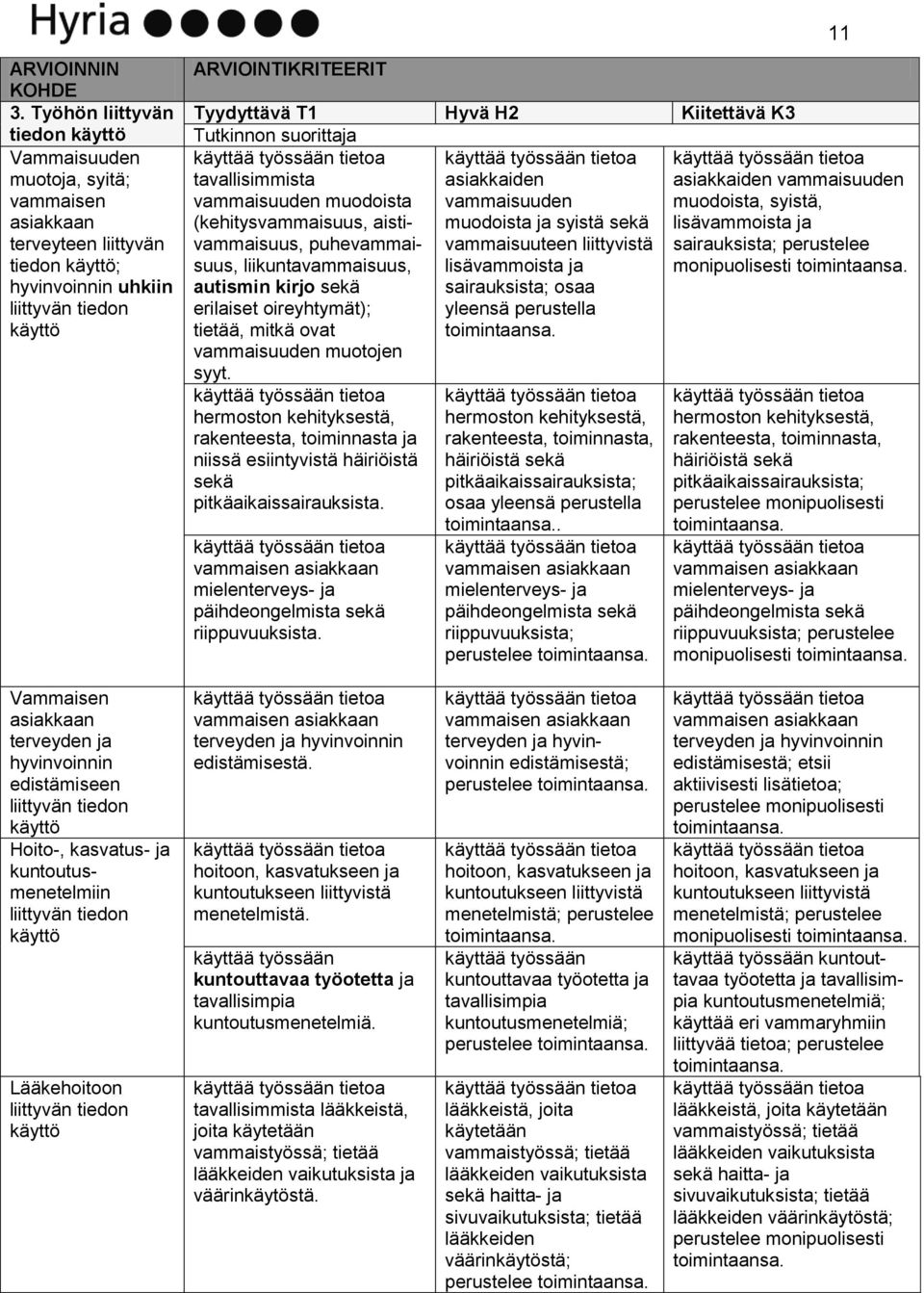 H2 Kiitettävä K3 Tutkinnon suorittaja tavallisimmista asiakkaiden vammaisuuden muodoista vammaisuuden (kehitysvammaisuus, aistivammaisuus, muodoista ja syistä sekä puhevammai- vammaisuuteen