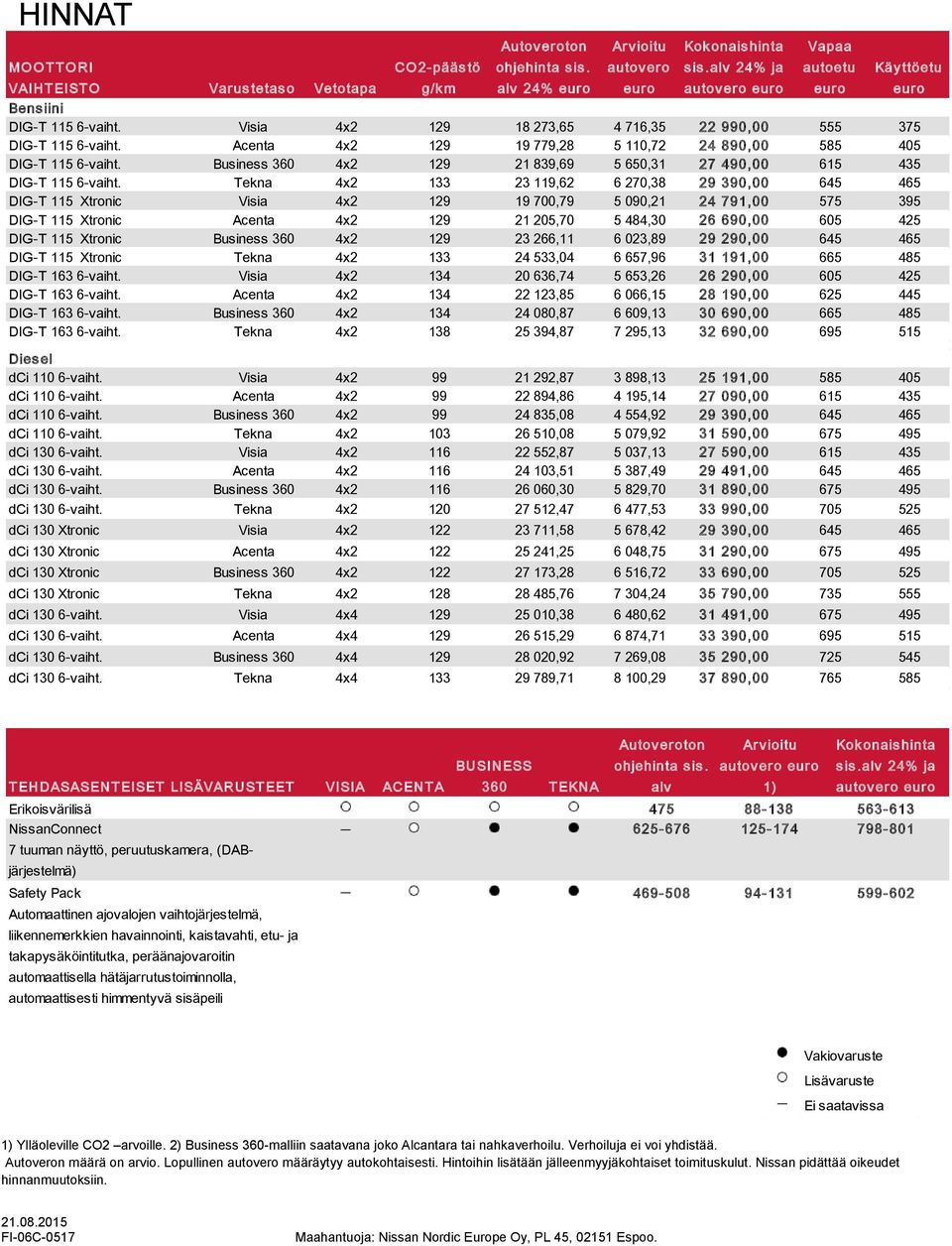 Acenta 4x2 129 19 779,28 5 110,72 24 890,00 585 405 DIG-T 115 6-vaiht. Business 360 4x2 129 21 839,69 5 650,31 27 490,00 615 435 DIG-T 115 6-vaiht.