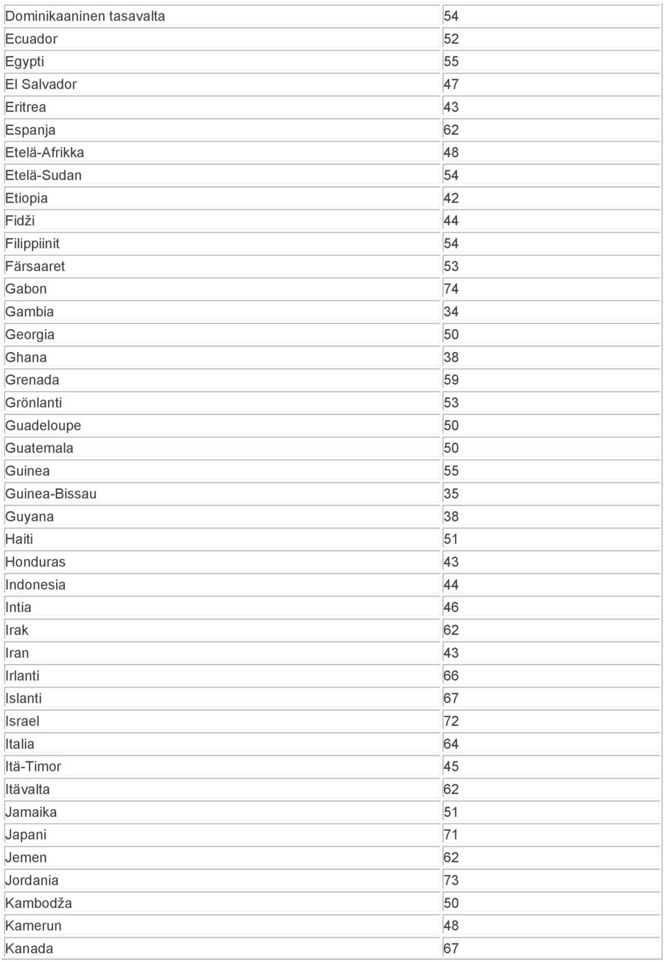 50 Guatemala 50 Guinea 55 Guinea-Bissau 35 Guyana 38 Haiti 51 Honduras 43 Indonesia 44 Intia 46 Irak 62 Iran 43 Irlanti 66