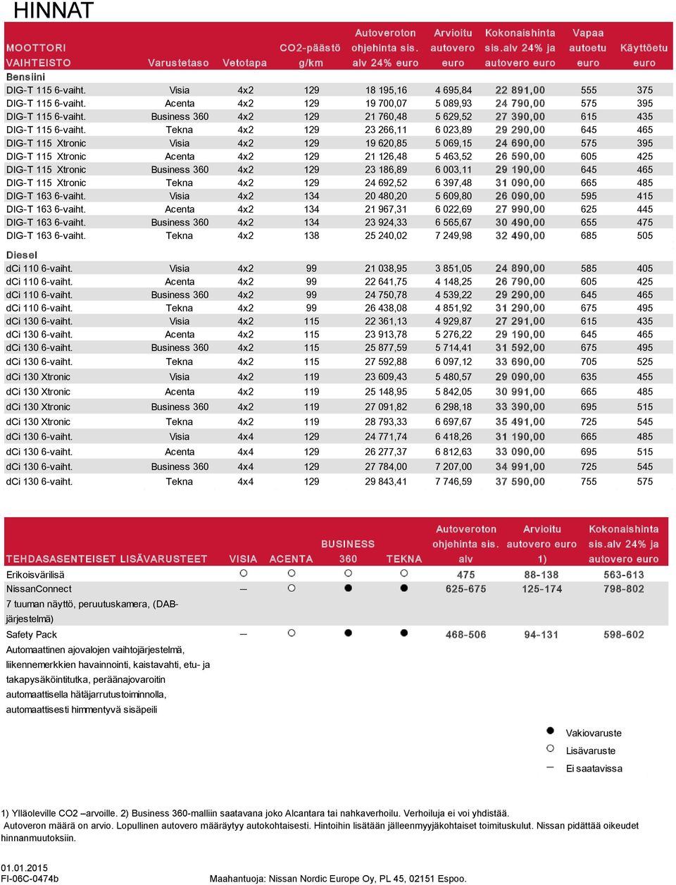 Acenta 4x2 129 19 700,07 5 089,93 24 790,00 575 395 DIG-T 115 6-vaiht. Business 360 4x2 129 21 760,48 5 629,52 27 390,00 615 435 DIG-T 115 6-vaiht.