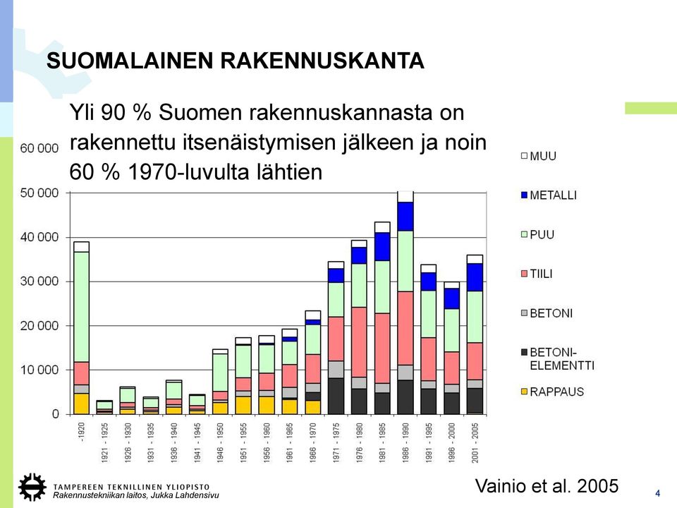 itsenäistymisen jälkeen ja noin 60 %