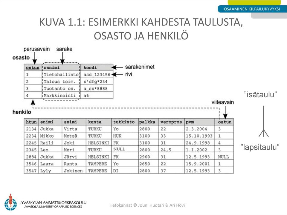 TAULUSTA, OSASTO JA HENKILÖ