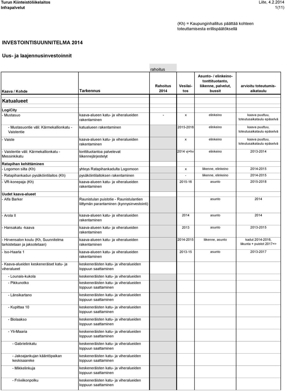 Katualueet LogiCity - Mustasuo - x elinkeino kaava puuttuu, - Mustasuontie väli: Kärmekallionkatu - Vaistentie katualueen 2015-2016 elinkeino kaava puuttuu, - Vaiste - Vaistentie väli:
