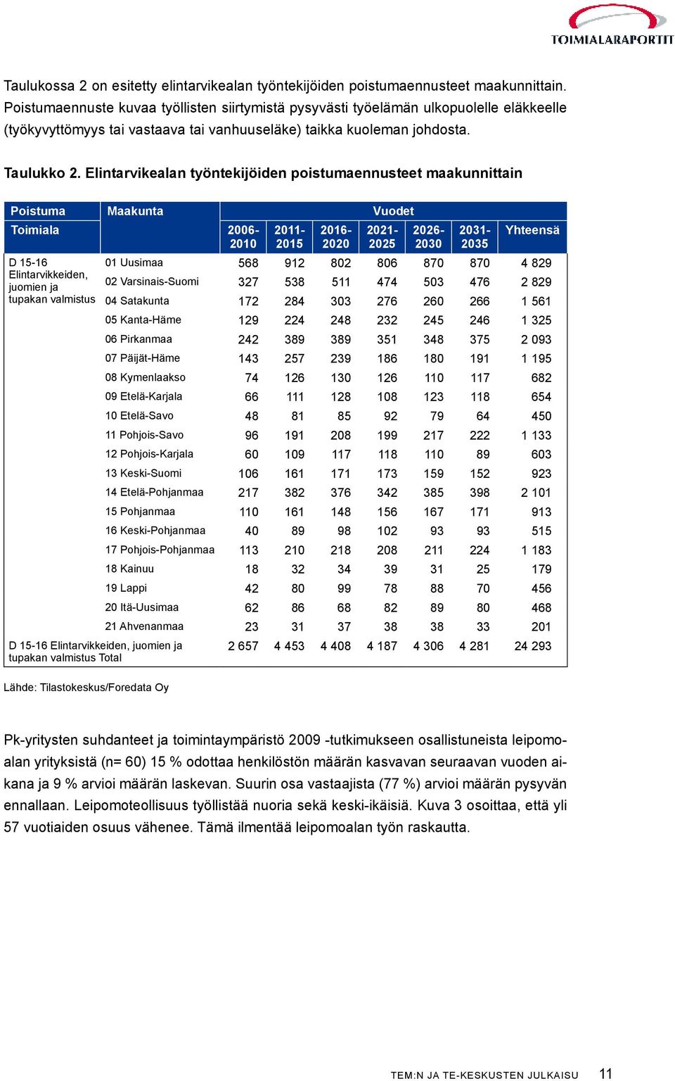 Elintarvikealan työntekijöiden poistumaennusteet maakunnittain Poistuma Maakunta Vuodet Toimiala 2006-2010 D 15-16 Elintarvikkeiden, juomien ja tupakan valmistus D 15-16 Elintarvikkeiden, juomien ja