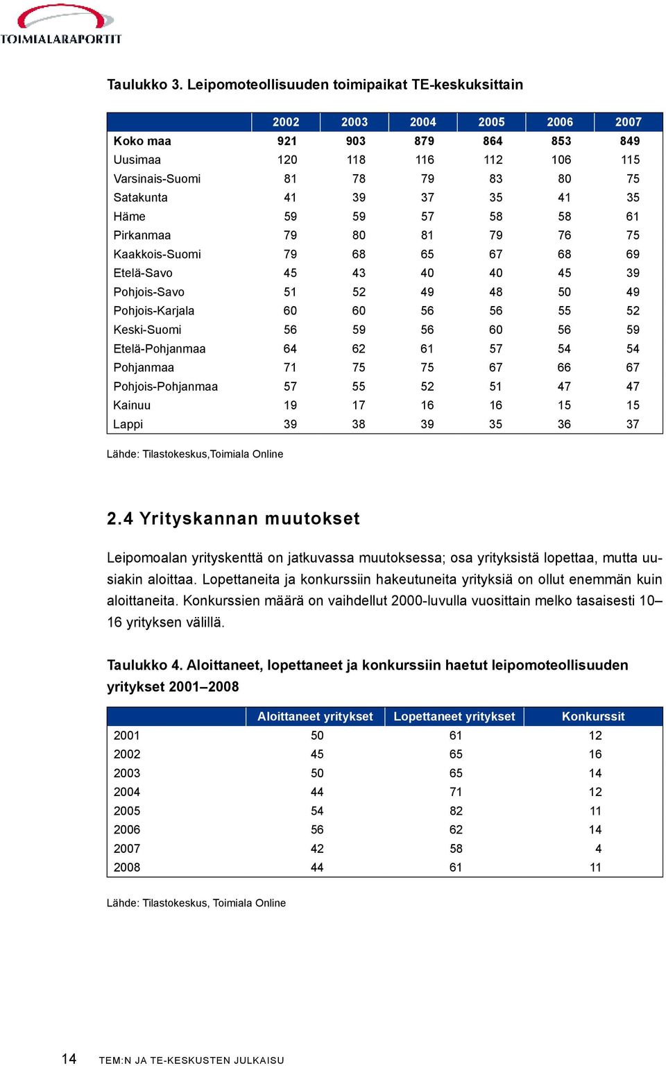 41 35 Häme 59 59 57 58 58 61 Pirkanmaa 79 80 81 79 76 75 Kaakkois-Suomi 79 68 65 67 68 69 Etelä-Savo 45 43 40 40 45 39 Pohjois-Savo 51 52 49 48 50 49 Pohjois-Karjala 60 60 56 56 55 52 Keski-Suomi 56