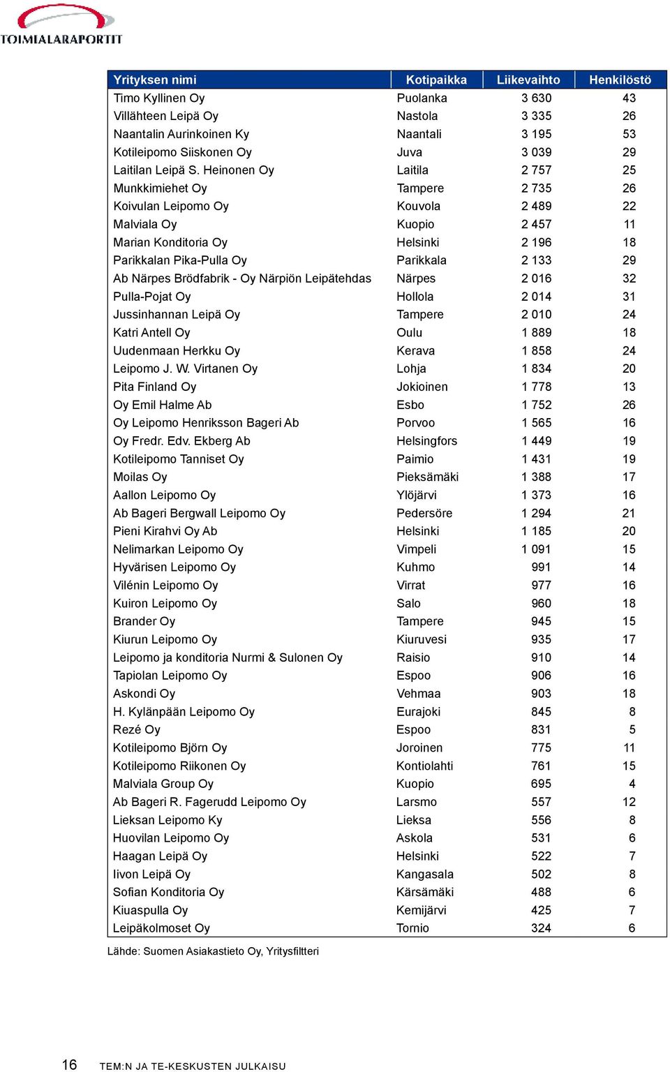 Heinonen Oy Laitila 2 757 25 Munkkimiehet Oy Tampere 2 735 26 Koivulan Leipomo Oy Kouvola 2 489 22 Malviala Oy Kuopio 2 457 11 Marian Konditoria Oy Helsinki 2 196 18 Parikkalan Pika-Pulla Oy