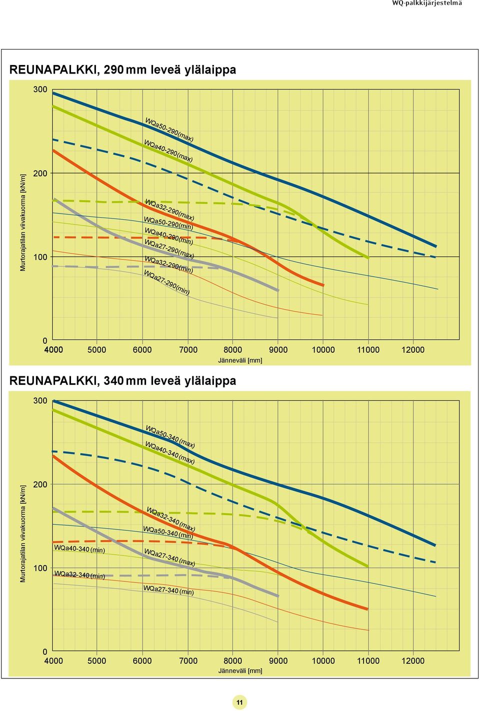 8 9 1 1 REUNAPALKKI, 34 mm leveä ylälaippa WQa5-34 (max) WQa4-34 (max) WQa4-34 (min)