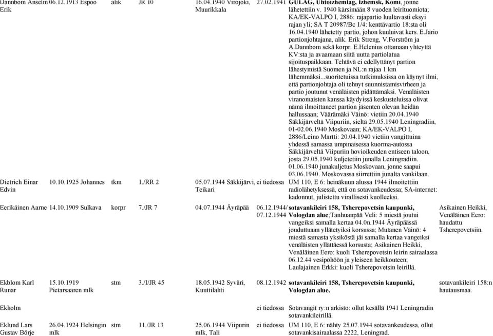 1940 kärsimään 8 vuoden leirituomiota; KA/EK-VALPO I, 2886: rajapartio luultavasti eksyi rajan yli; SA T 20987/Bc 1/4: kenttävartio 18:sta oli 16.04.1940 lähetetty partio, johon kuuluivat kers. E.