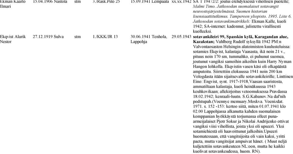 Jatkosodan sotavankimatrikkeli: Ekman Kalle, kuoli 1942; SA-internet: kadonnut, julistettu virallisesti kuolleeksi. 27.12.1919 Sulva stm 1./KKK/JR 13 30.06.1941 Tenhola, Lappohja 29.05.